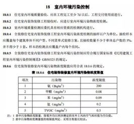 寧波全裝修住宅新標準落地 其他氣體分析納入強制規范，7月1日正式實施